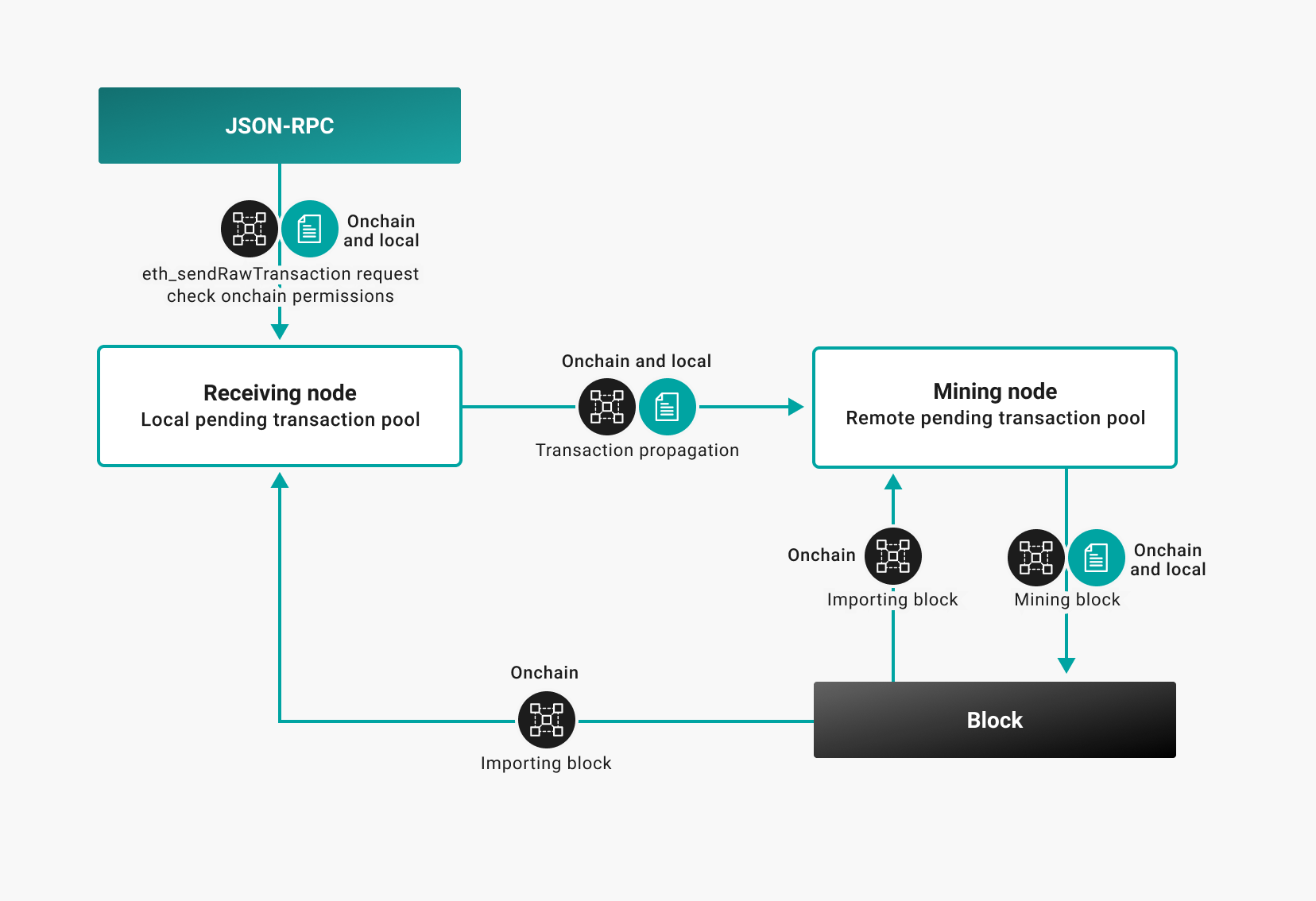 Permissioning Flow